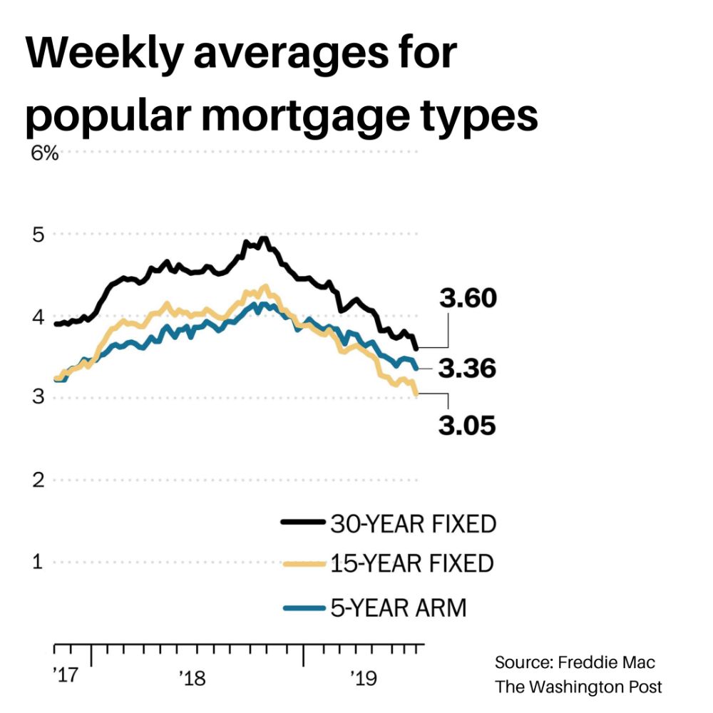 Average of mortgage types